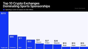  Crypto.com’s Annual Sports Spending Reaches $213 Million, Triple That of Coinbase